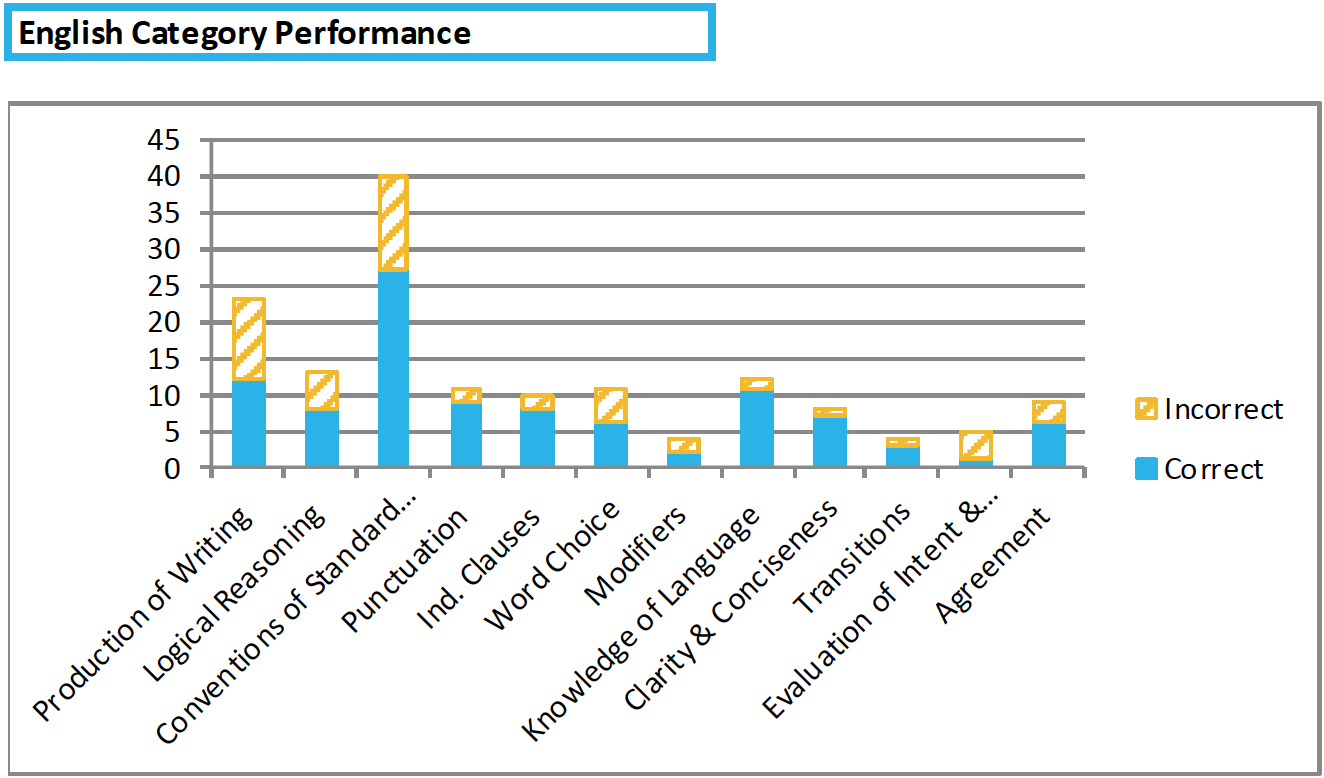 Overview of the ACT English section