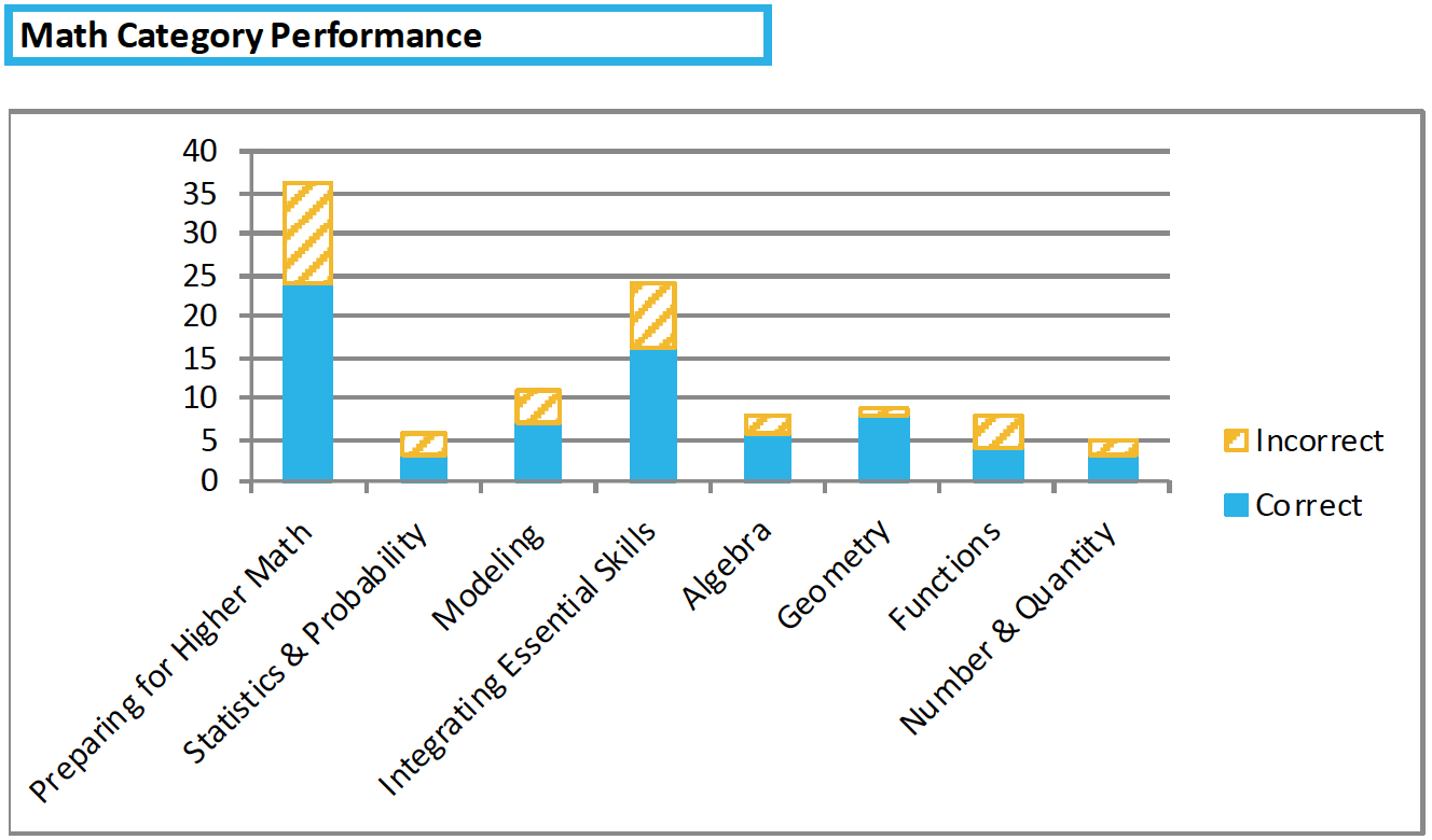 Overview of the ACT Math section