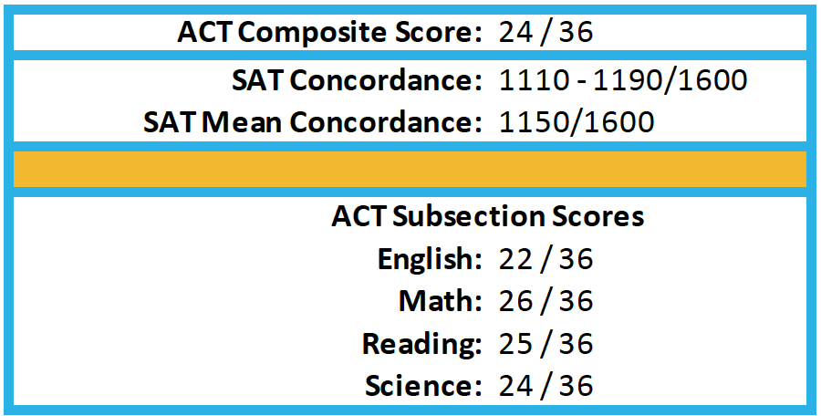 ACT score concordance table comparing ACT and SAT scores