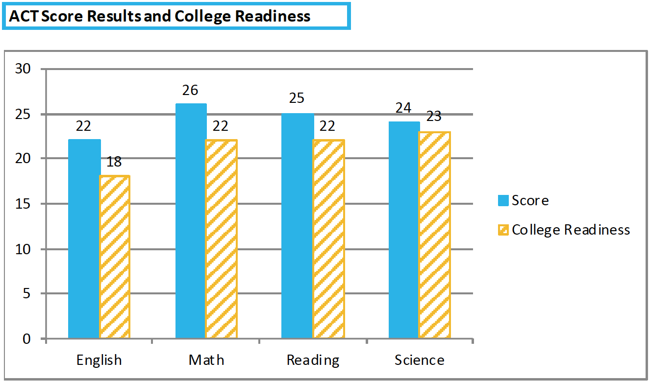 ACT score results and college readiness benchmarks