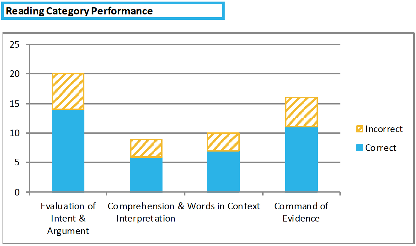 Overview of the SAT Reading section