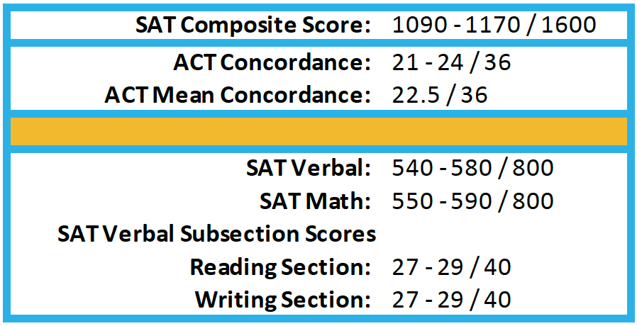 SAT score concordance table comparing SAT and ACT scores