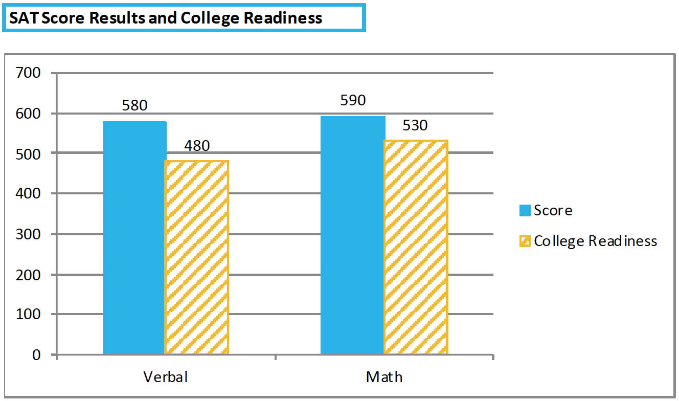 SAT score results and college readiness benchmarks