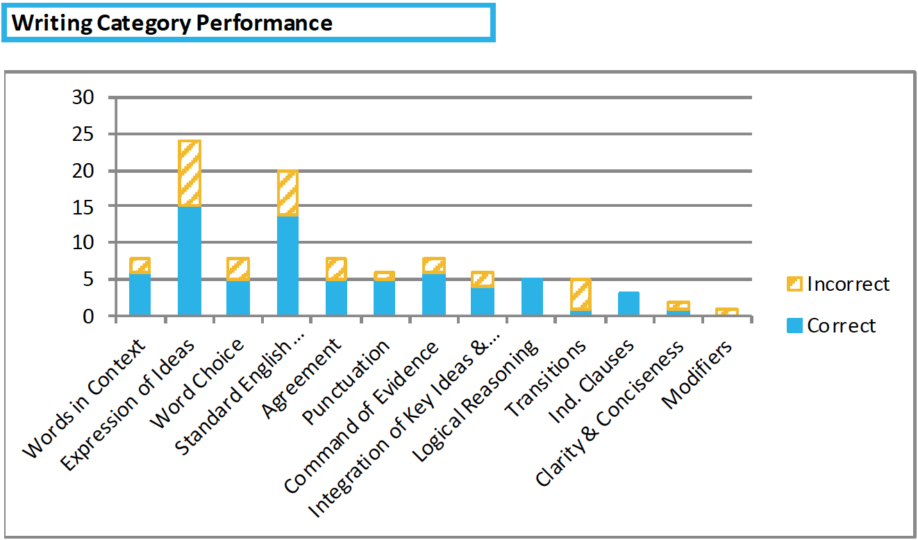 Overview of the SAT Writing and Language section